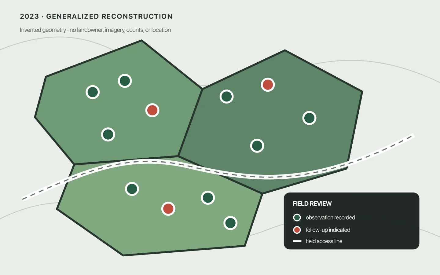 Generalized planting review reconstruction with invented green treatment blocks, white field access line, and green or red observation points.